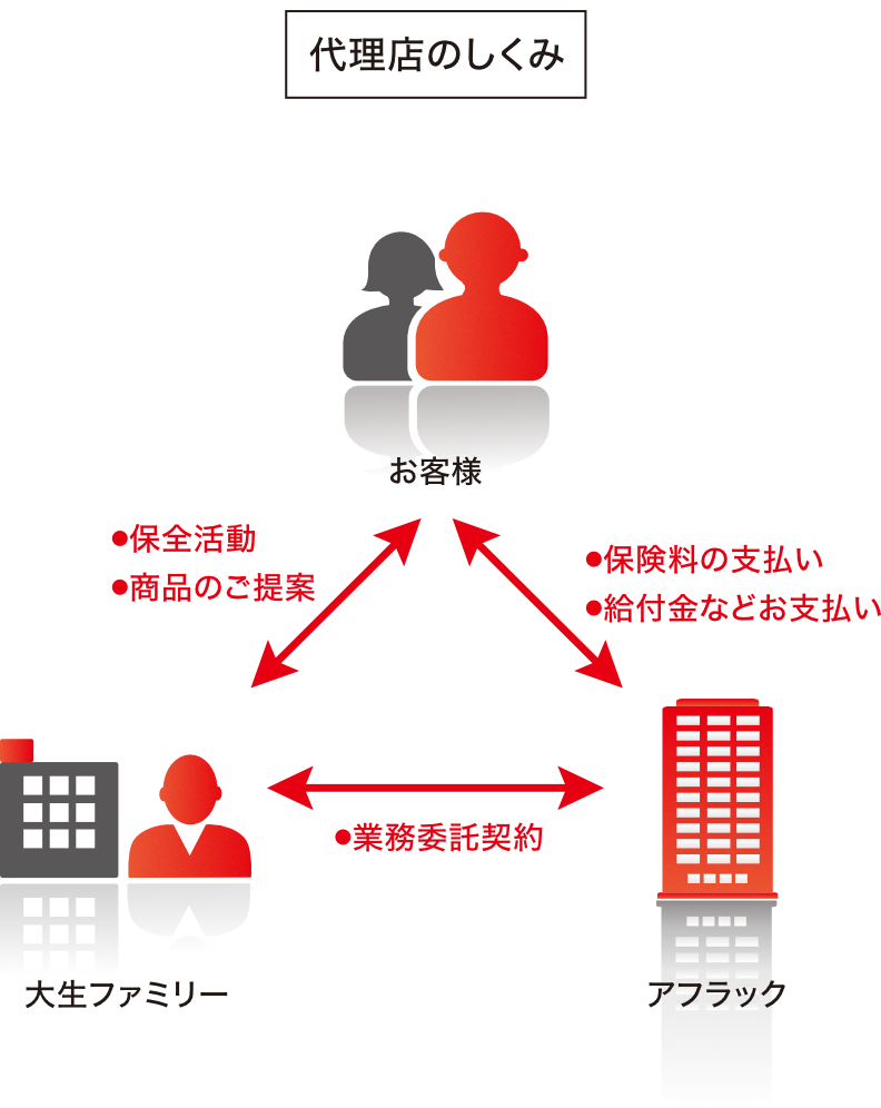 代理店制度のイメージ